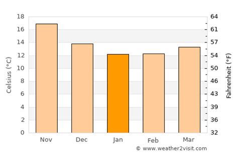 temperature in valletta in january.